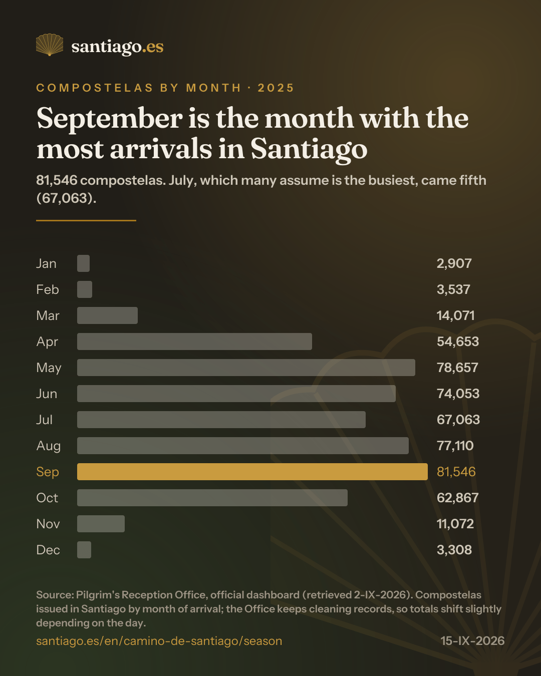 Compostelas by month in 2025: January 2,907, February 3,537, March 14,071, April 54,653, May 78,657, June 74,053, July 67,063, August 77,110, September 81,546, October 62,867, November 11,072, December 3,308. September is the month with the most arrivals; July, the fifth.