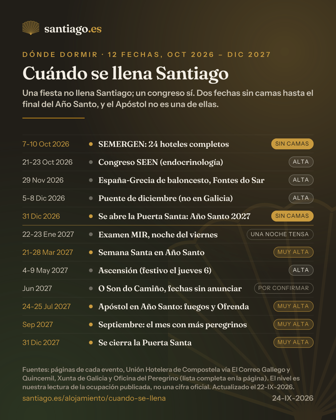 Infografía: las doce fechas en que Santiago se llena entre octubre de 2026 y diciembre de 2027, en una línea de tiempo. Sin camas: 7-10 de octubre de 2026 (congreso SEMERGEN, 24 hoteles completos) y 31 de diciembre de 2026 (apertura de la Puerta Santa). Muy alta: Semana Santa del 21 al 28 de marzo de 2027, Apóstol del 24 al 25 de julio, septiembre entero (81.546 Compostelas en 2025) y el cierre de la Puerta Santa el 31 de diciembre de 2027. Alta: congreso SEEN 21-23 de octubre, España-Grecia de baloncesto el 29 de noviembre, puente del 5 al 8 de diciembre y Ascensión del 4 al 9 de mayo de 2027. Una noche tensa: examen MIR el 22-23 de enero. Por confirmar: O Son do Camiño en junio de 2027.