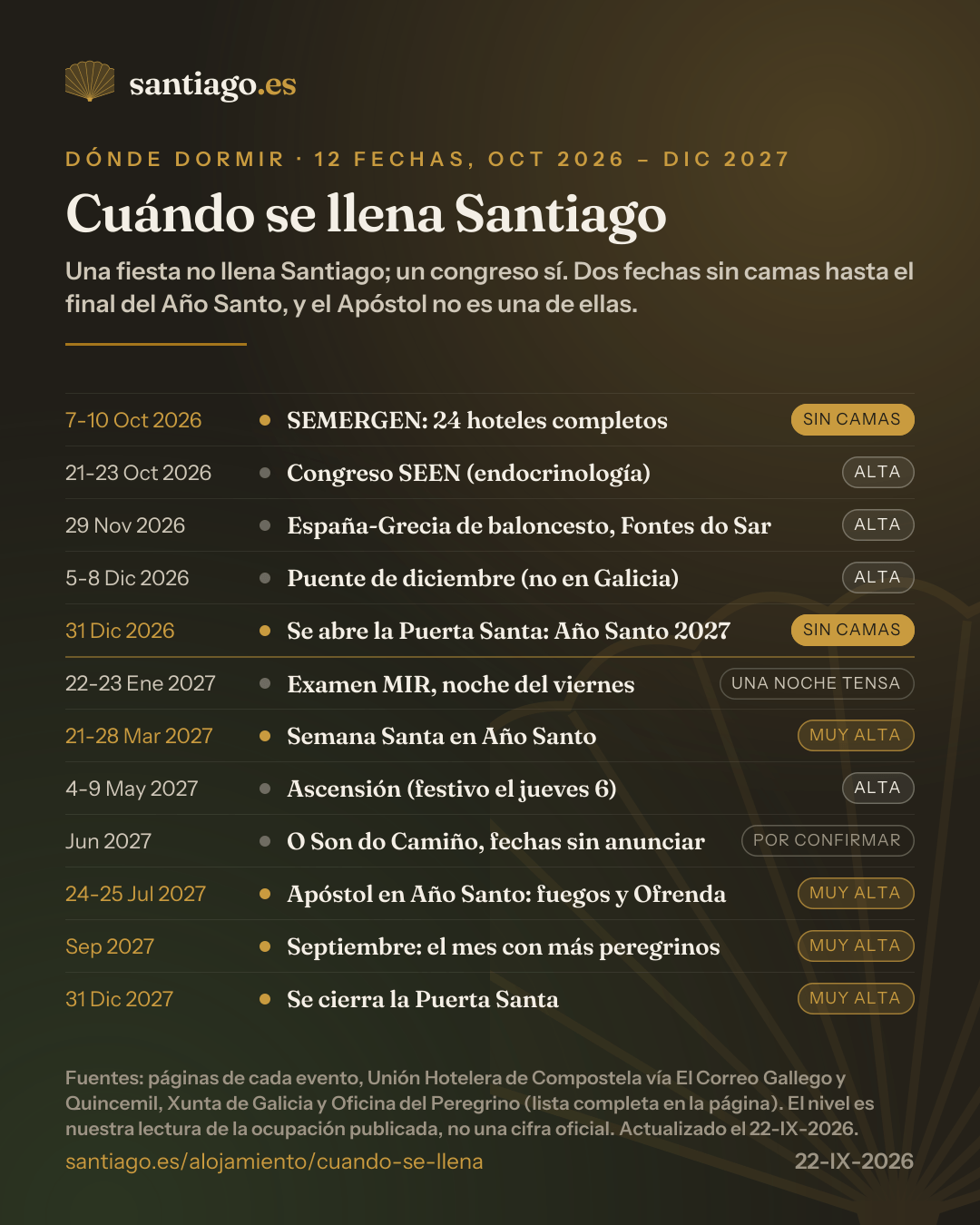 Infografía: las doce fechas en que Santiago se llena entre octubre de 2026 y diciembre de 2027, en una línea de tiempo. Sin camas: 7-10 de octubre de 2026 (congreso SEMERGEN, 24 hoteles completos) y 31 de diciembre de 2026 (apertura de la Puerta Santa). Muy alta: Semana Santa del 21 al 28 de marzo de 2027, Apóstol del 24 al 25 de julio, septiembre entero (81.546 Compostelas en 2025) y el cierre de la Puerta Santa el 31 de diciembre de 2027. Alta: congreso SEEN 21-23 de octubre, España-Grecia de baloncesto el 29 de noviembre, puente del 5 al 8 de diciembre y Ascensión del 4 al 9 de mayo de 2027. Una noche tensa: examen MIR el 22-23 de enero. Por confirmar: O Son do Camiño en junio de 2027.