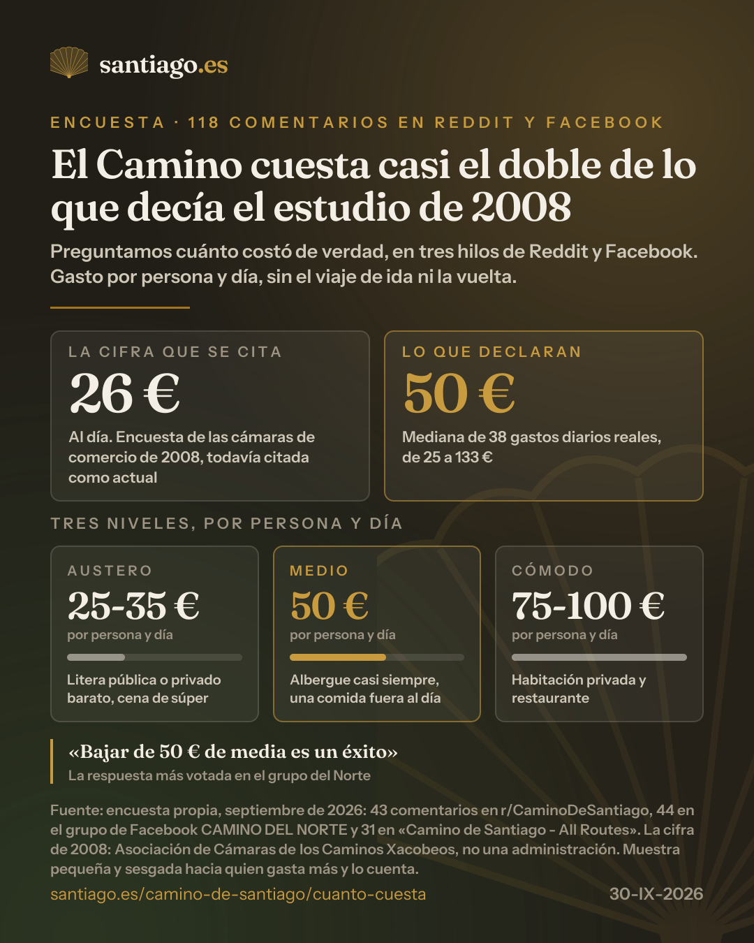 Infografía: el Camino cuesta casi el doble de lo que decía el estudio de 2008. 26 € al día según esa encuesta de las cámaras de comercio frente a 50 € de mediana en 38 gastos diarios declarados (de 25 a 133 €), de 118 comentarios en Reddit y Facebook. Tres niveles por persona y día: austero 25-35 €, medio 50 €, cómodo 75-100 €.