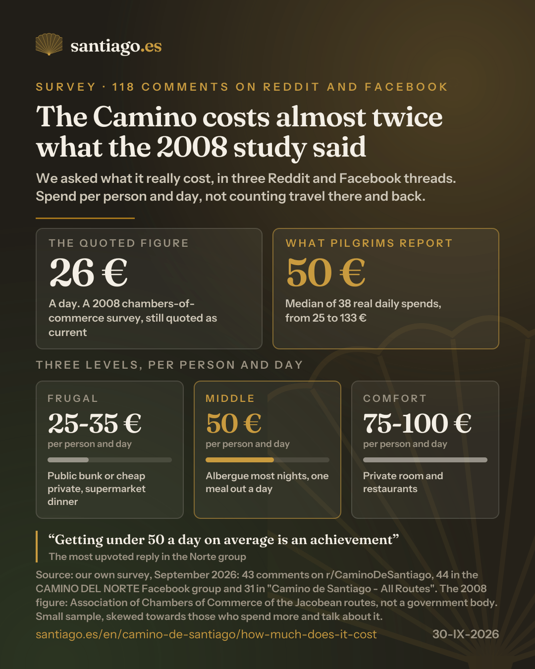 Infographic: the Camino costs almost twice what the 2008 study said. €26 a day according to that chambers-of-commerce survey versus a €50 median across 38 reported daily spends (€25 to €133), from 118 comments on Reddit and Facebook. Three levels per person and day: frugal €25-35, middle €50, comfort €75-100.