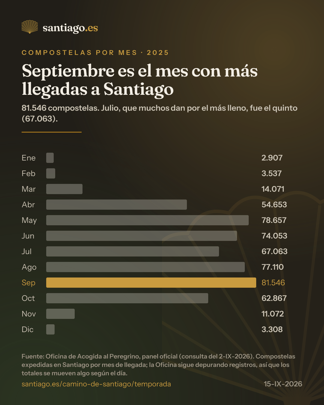Compostelas por mes en 2025: enero 2.907, febrero 3.537, marzo 14.071, abril 54.653, mayo 78.657, junio 74.053, julio 67.063, agosto 77.110, septiembre 81.546, octubre 62.867, noviembre 11.072, diciembre 3.308. Septiembre es el mes con más llegadas; julio, el quinto.
