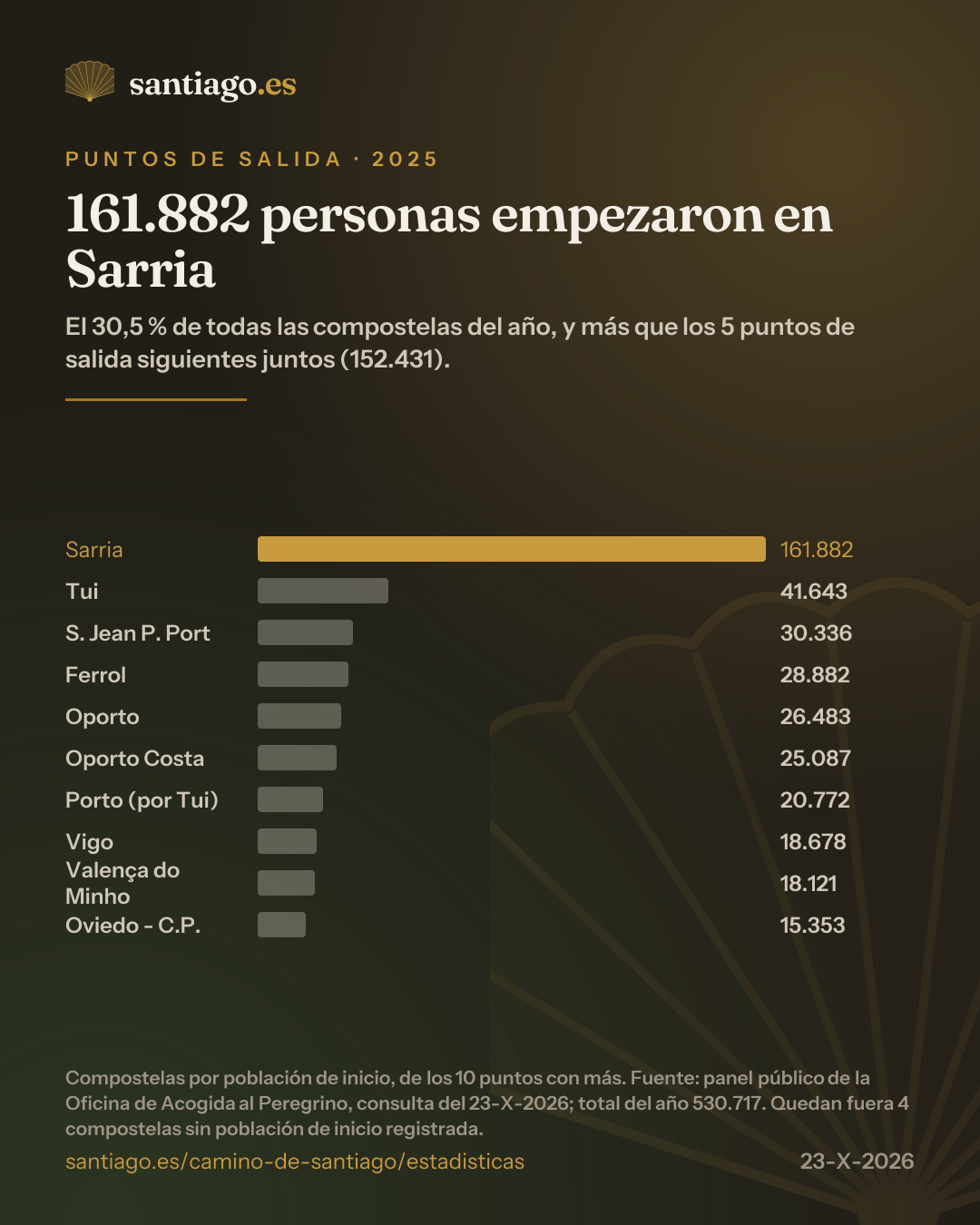 Gráfico de barras de los diez puntos de salida con más compostelas en 2025: Sarria 161.882, Tui 41.643, Saint-Jean-Pied-de-Port 30.336, Ferrol 28.882, Oporto 26.483, Oporto Costa 25.087, Porto por Tui 20.772, Vigo 18.678, Valença do Minho 18.121 y Oviedo 15.353. La barra de Sarria es casi cuatro veces la siguiente.