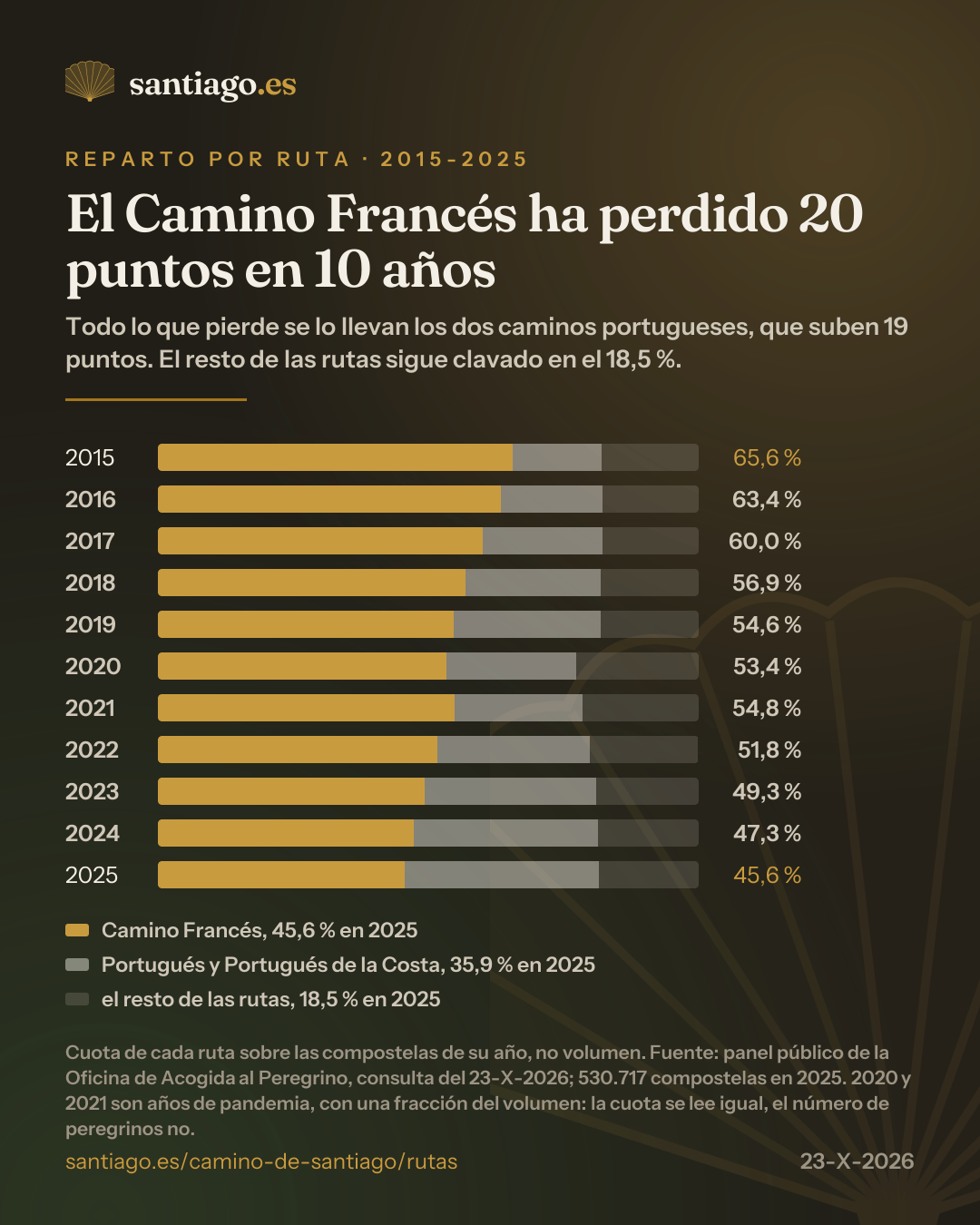 Infografía: cuota de cada ruta sobre las compostelas de cada año, de 2015 a 2025. El Camino Francés baja del 65,6 % en 2015 al 63,4 % en 2016, 60,0 % en 2017, 56,9 % en 2018, 54,6 % en 2019, 53,4 % en 2020, 54,8 % en 2021, 51,8 % en 2022, 49,3 % en 2023, 47,3 % en 2024 y 45,6 % en 2025. Los dos caminos portugueses juntos suben del 16,4 % al 35,9 % en el mismo periodo, y el resto de las rutas se mantiene en el 18,5 %. Fuente: panel público de la Oficina de Acogida al Peregrino, 530.717 compostelas en 2025.