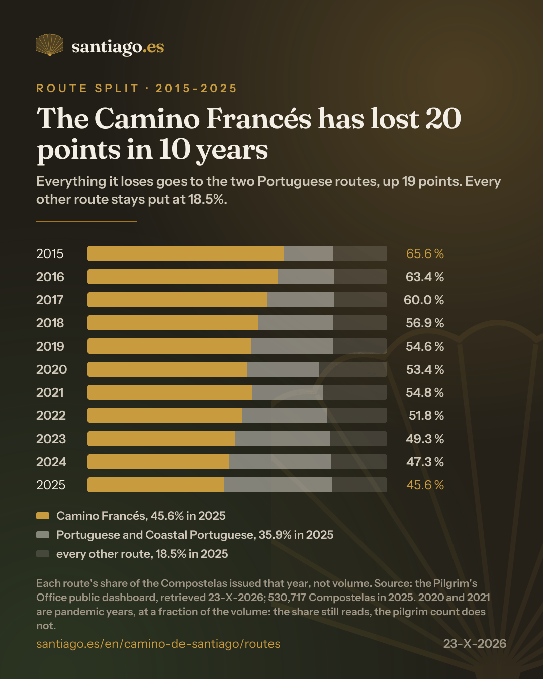 Infographic: each route's share of the Compostelas issued each year, 2015 to 2025. The Camino Francés falls from 65.6% in 2015 to 63.4% in 2016, 60.0% in 2017, 56.9% in 2018, 54.6% in 2019, 53.4% in 2020, 54.8% in 2021, 51.8% in 2022, 49.3% in 2023, 47.3% in 2024 and 45.6% in 2025. The two Portuguese routes together climb from 16.4% to 35.9% over the same period, and every other route holds at 18.5%. Source: the Pilgrim's Office public dashboard, 530,717 Compostelas in 2025.