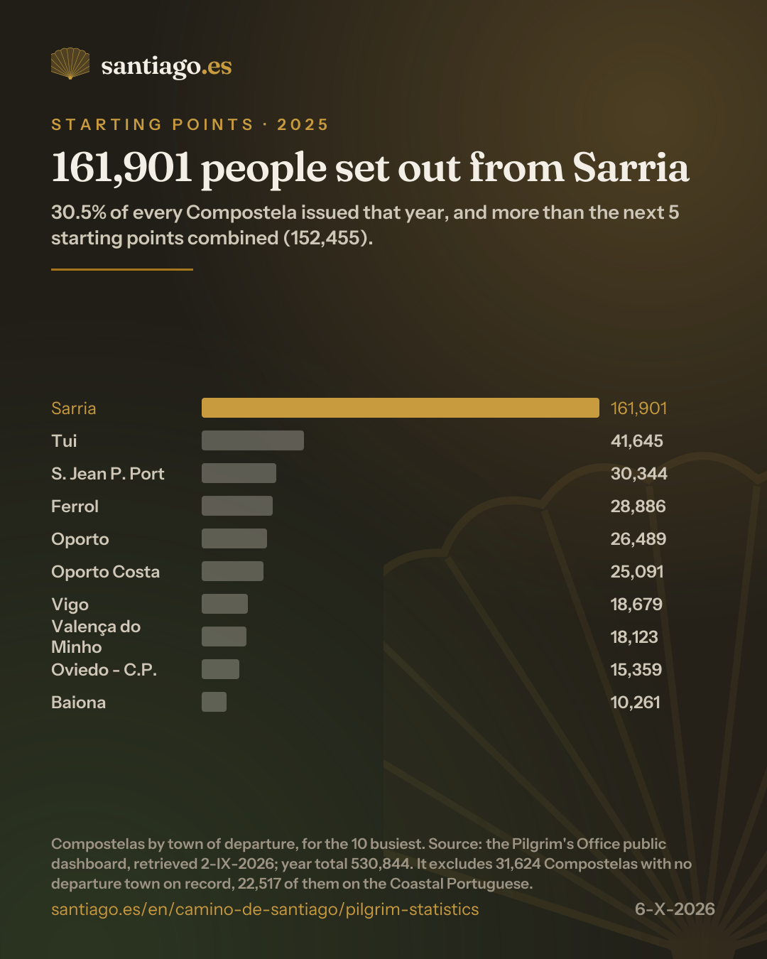 Bar chart of the ten busiest starting points in 2025: Sarria 161,901, Tui 41,645, Saint-Jean-Pied-de-Port 30,344, Ferrol 28,886, Oporto 26,489, Oporto Costa 25,091, Vigo 18,679, Valença do Minho 18,123, Oviedo 15,359 and Baiona 10,261. The Sarria bar is almost four times the next one.