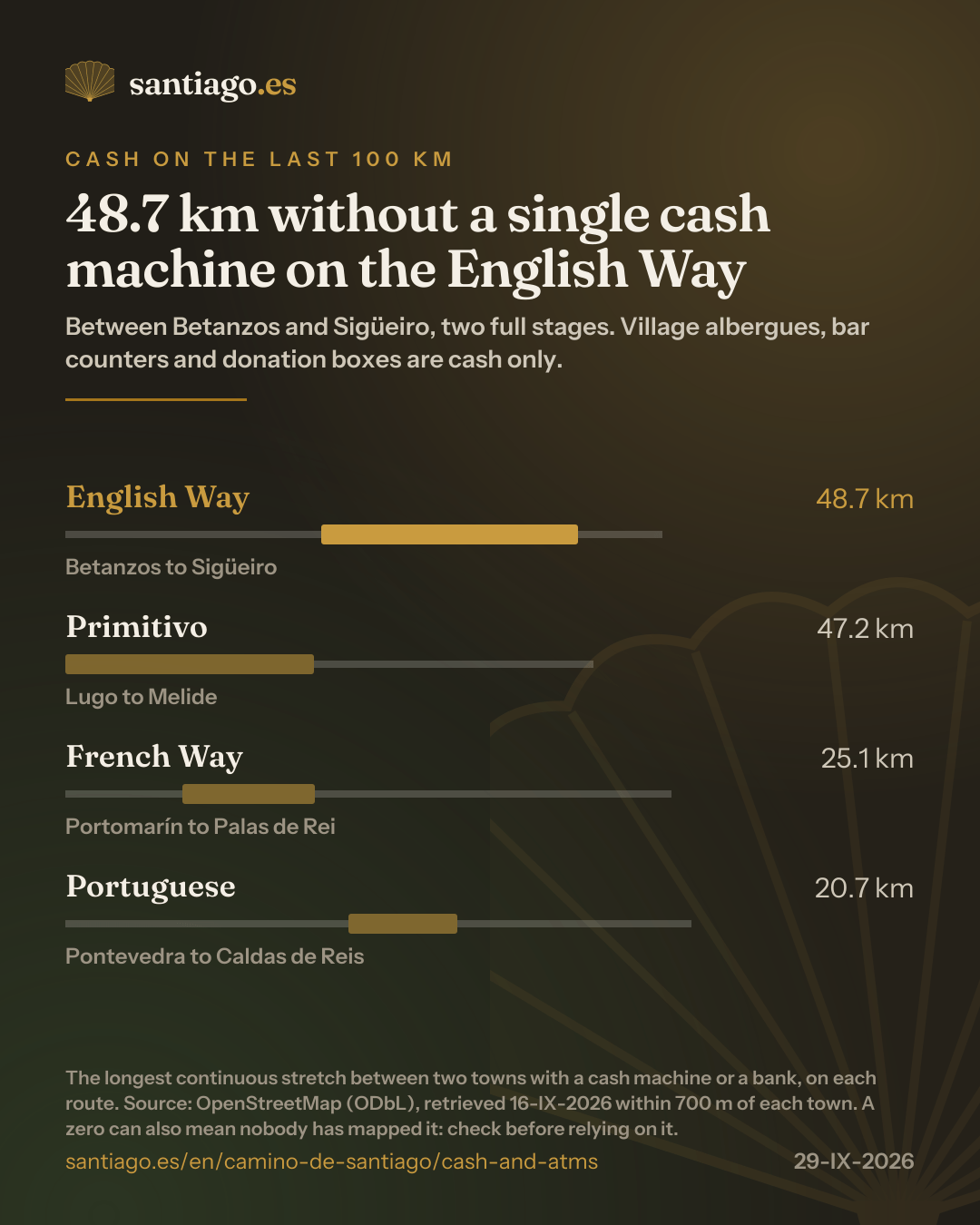 The longest continuous stretch without a cash machine or bank on each route, from OpenStreetMap: English Way 48.7 km from Betanzos to Sigüeiro, Primitivo 47.2 km from Lugo to Melide, French Way 25.1 km from Portomarín to Palas de Rei and Portuguese 20.7 km from Pontevedra to Caldas de Reis.