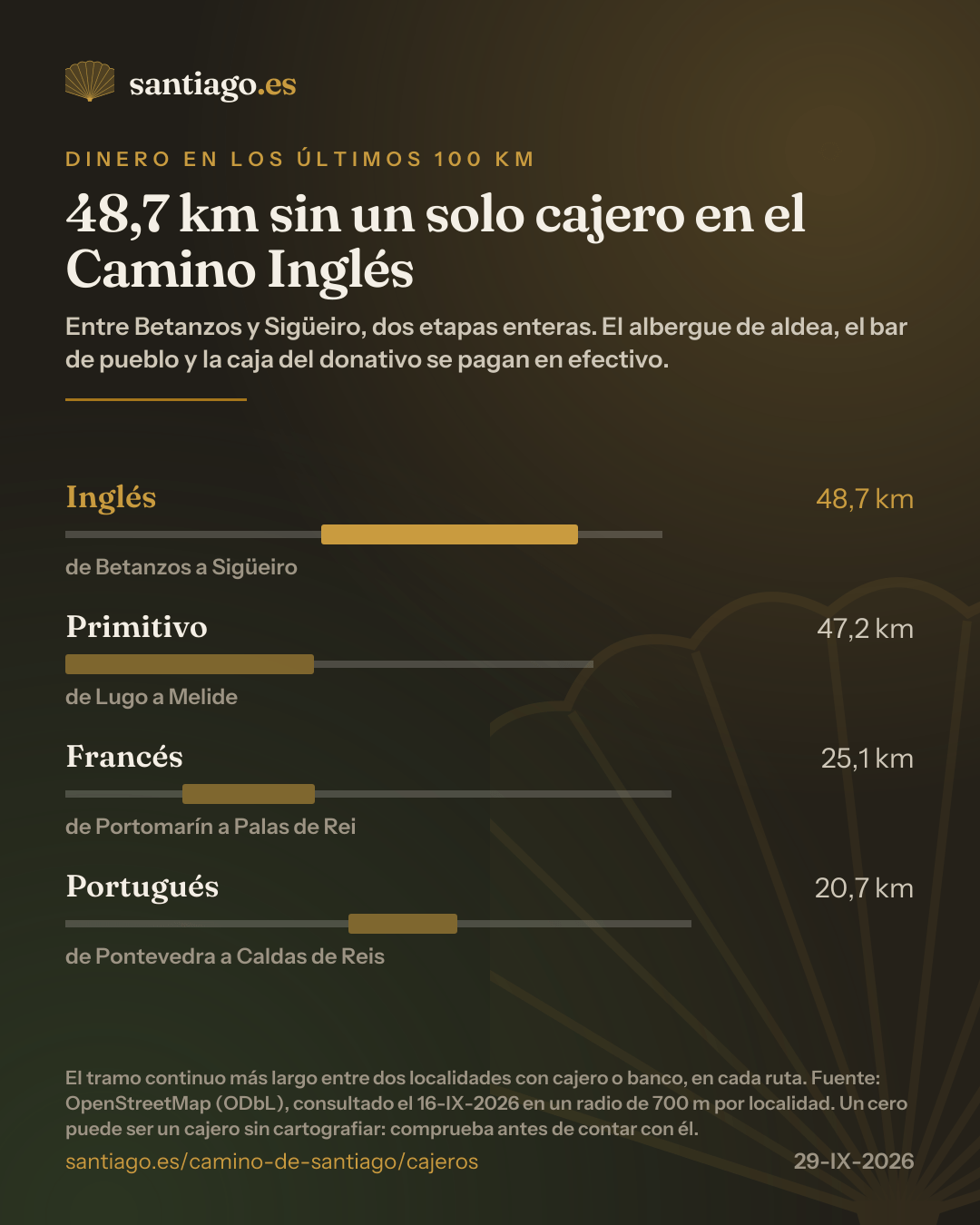 El tramo continuo más largo sin cajero ni banco de cada ruta, según OpenStreetMap: Camino Inglés 48,7 km de Betanzos a Sigüeiro, Primitivo 47,2 km de Lugo a Melide, Francés 25,1 km de Portomarín a Palas de Rei y Portugués 20,7 km de Pontevedra a Caldas de Reis.