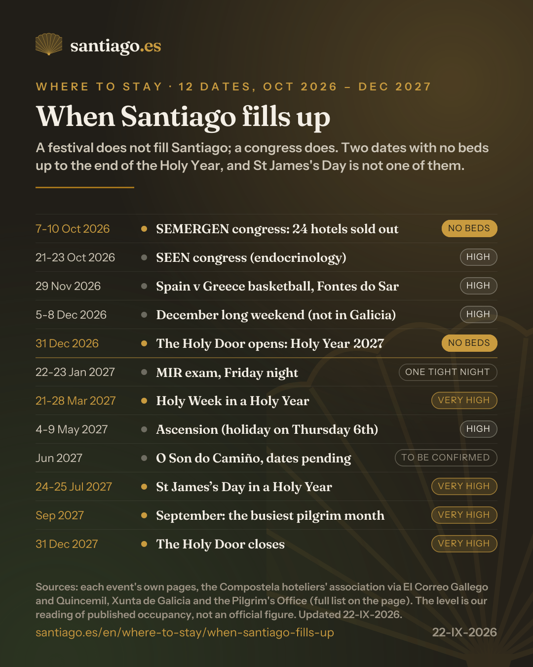 Infographic: the twelve dates when Santiago fills up between October 2026 and December 2027, on a timeline. No beds: 7-10 October 2026 (SEMERGEN congress, 24 hotels sold out) and 31 December 2026 (opening of the Holy Door). Very high: Holy Week 21-28 March 2027, St James's Day 24-25 July, the whole of September (81,546 Compostelas in 2025) and the closing of the Holy Door on 31 December 2027. High: SEEN congress 21-23 October, Spain v Greece basketball on 29 November, the 5-8 December long weekend and Ascension 4-9 May 2027. One tight night: the MIR exam on 22-23 January. To be confirmed: O Son do Camiño in June 2027.
